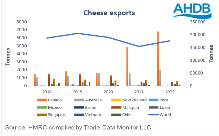 cheese exports to CPTPP